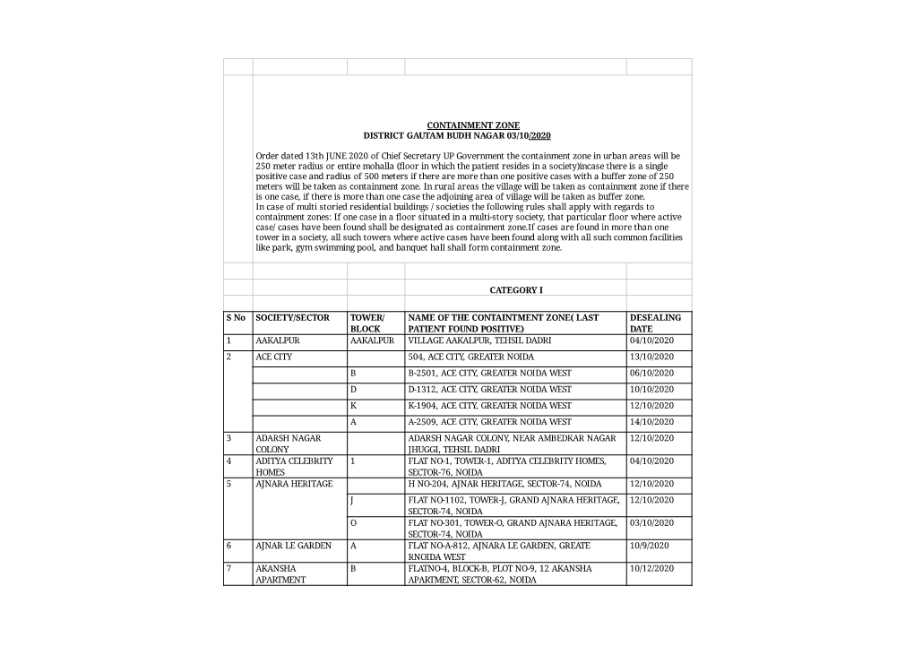 Containment Zone District Gautam Budh Nagar 03/10/2020