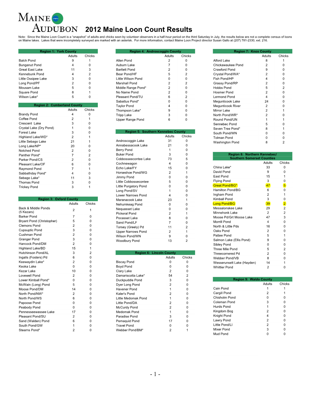 2012 Maine Loon Count Results