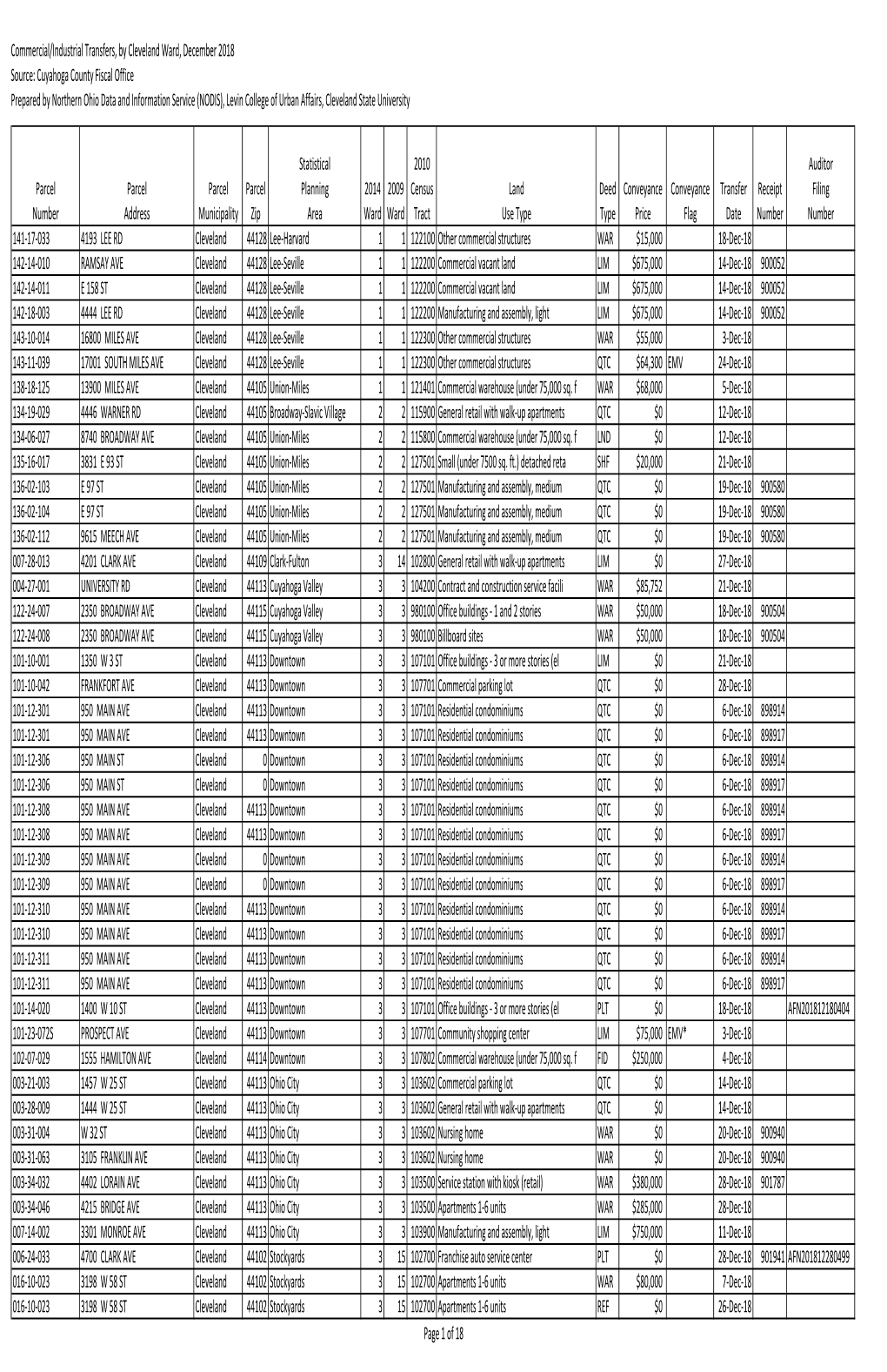 Commercial/Industrial Transfers, by Cleveland Ward, December 2018
