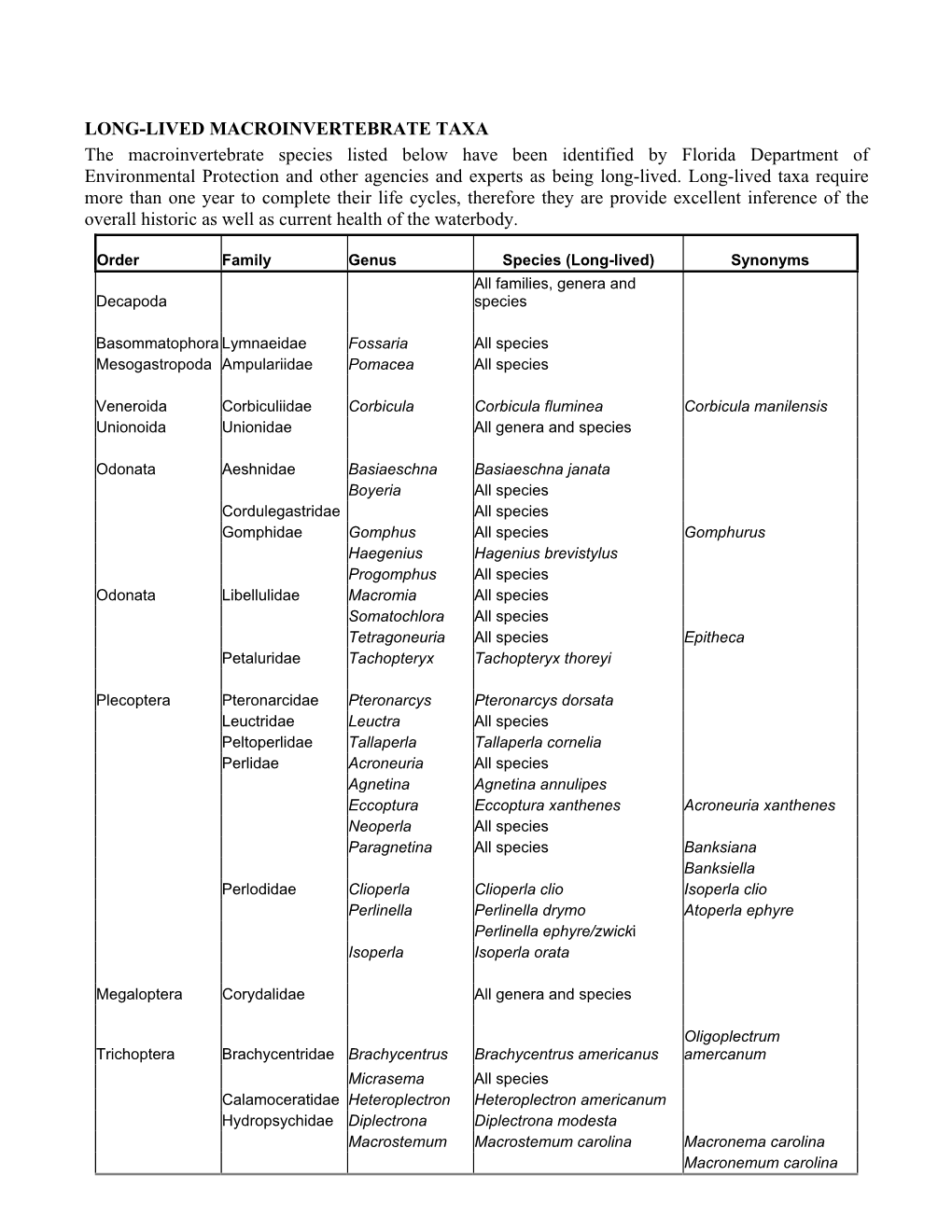 Long-Lived Macroinvertebrate Taxa