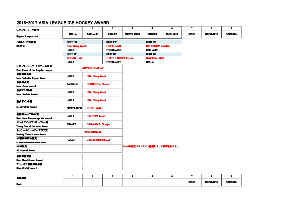 2016-2017 ASIA LEAGUE ICE HOCKEY AWARD 1 2 3 4 5 6 7 8 9 レギュラーリーグ順位 HALLA SAKHALIN EAGLES FREEBLADES CRANES ICEBUCKS HIGH1 DAEMYUNG DORAGON Regular League Rank