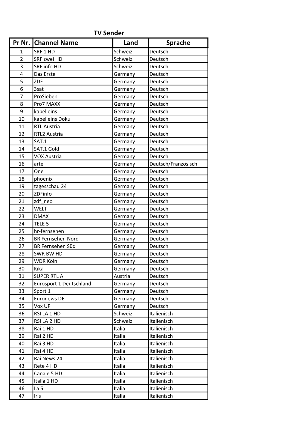 Pr Nr. Channel Name Land Sprache TV Sender