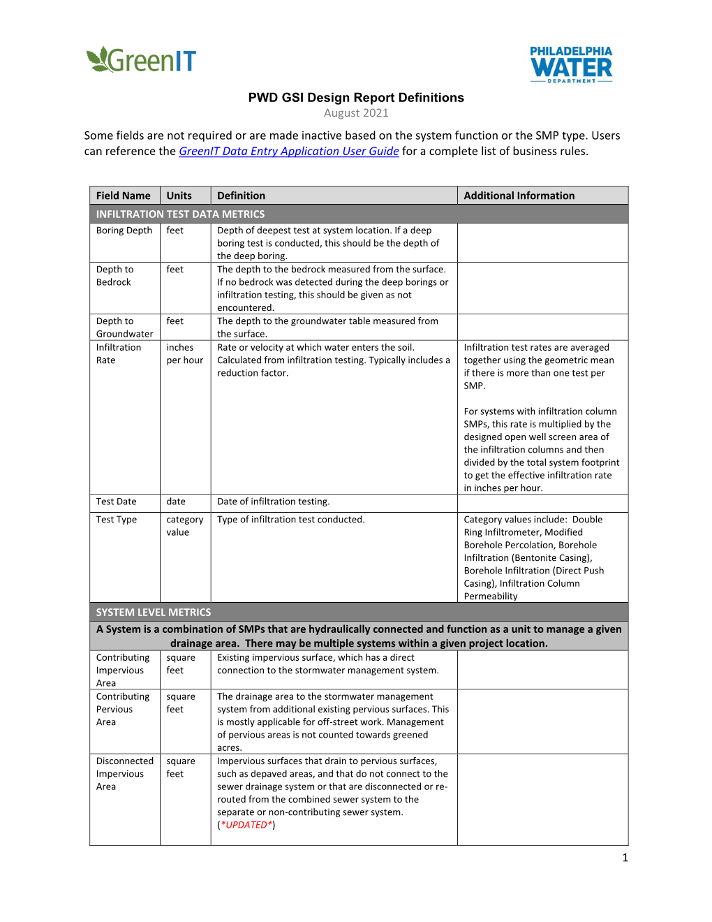 PWD GSI Design Report Definitions August 2021 Some Fields Are Not Required Or Are Made Inactive Based on the System Function Or the SMP Type