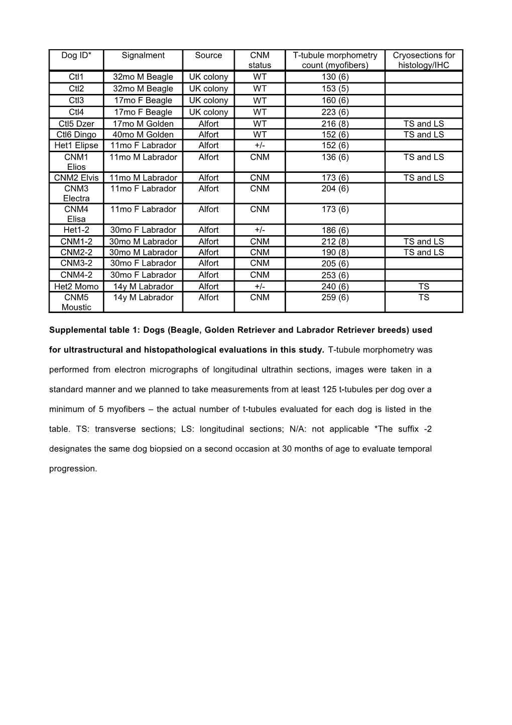 Supplemental Table 1: Dogs (Beagle, Golden Retriever and Labrador Retriever Breeds) Used