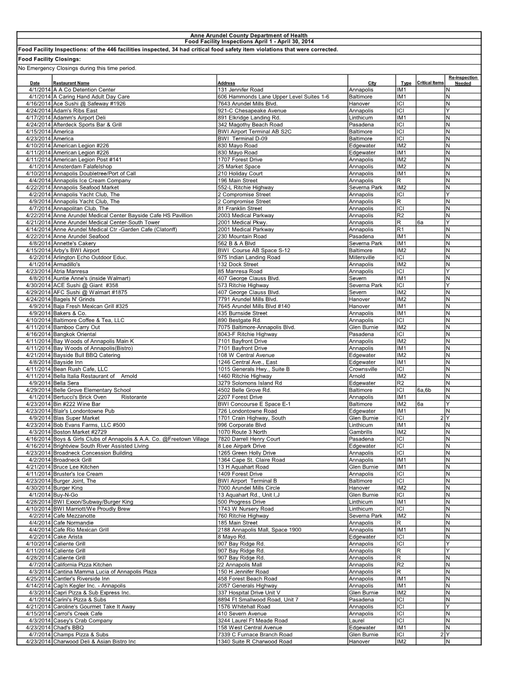 Food Inspection Report for April 2014