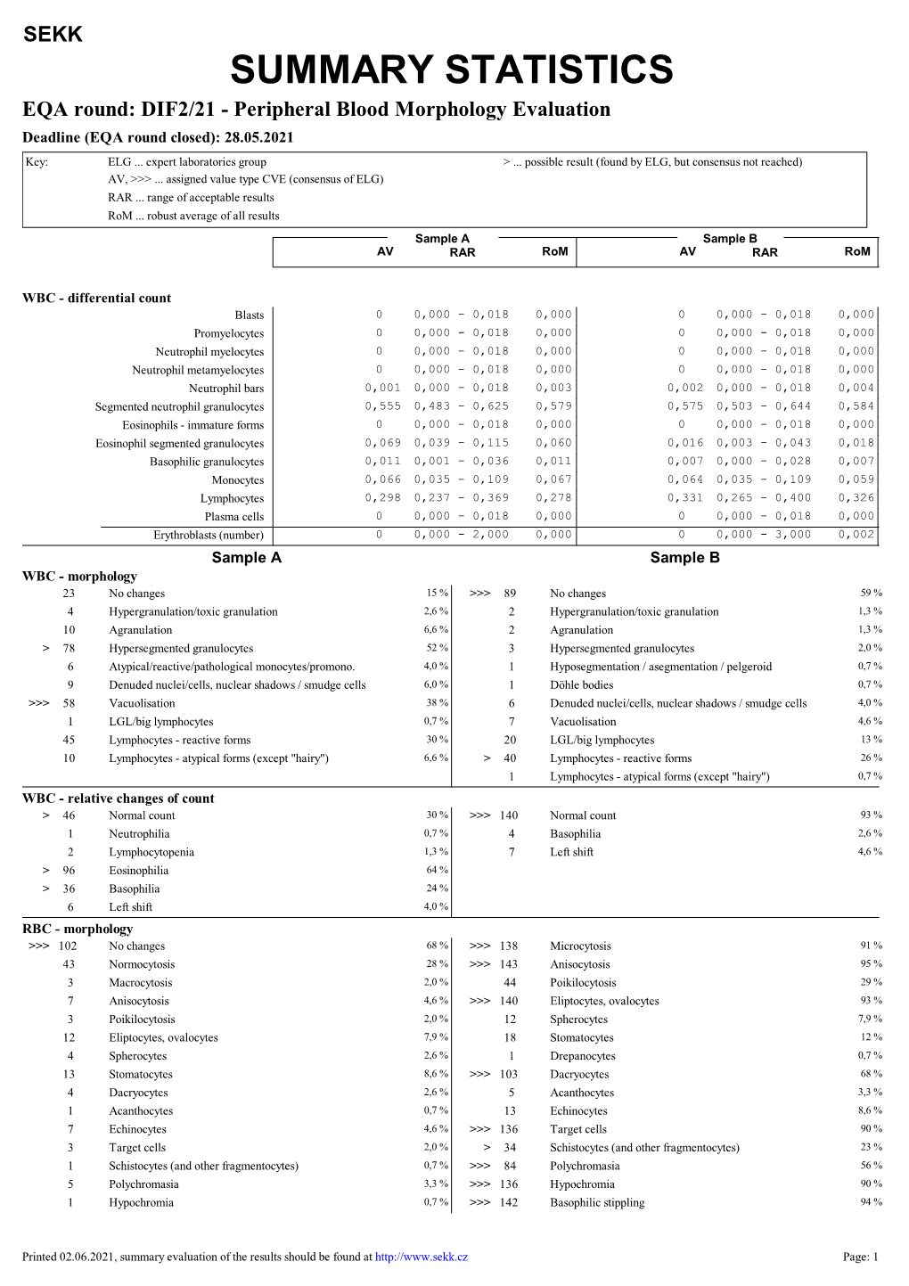 SUMMARY STATISTICS EQA Round: DIF2/21 - Peripheral Blood Morphology Evaluation Deadline (EQA Round Closed): 28.05.2021 Key: ELG