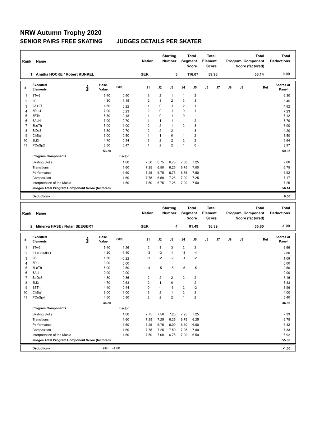 Judges Scores