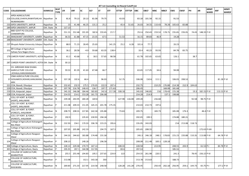 JET 1St Counseling 1St Round Cutoff List