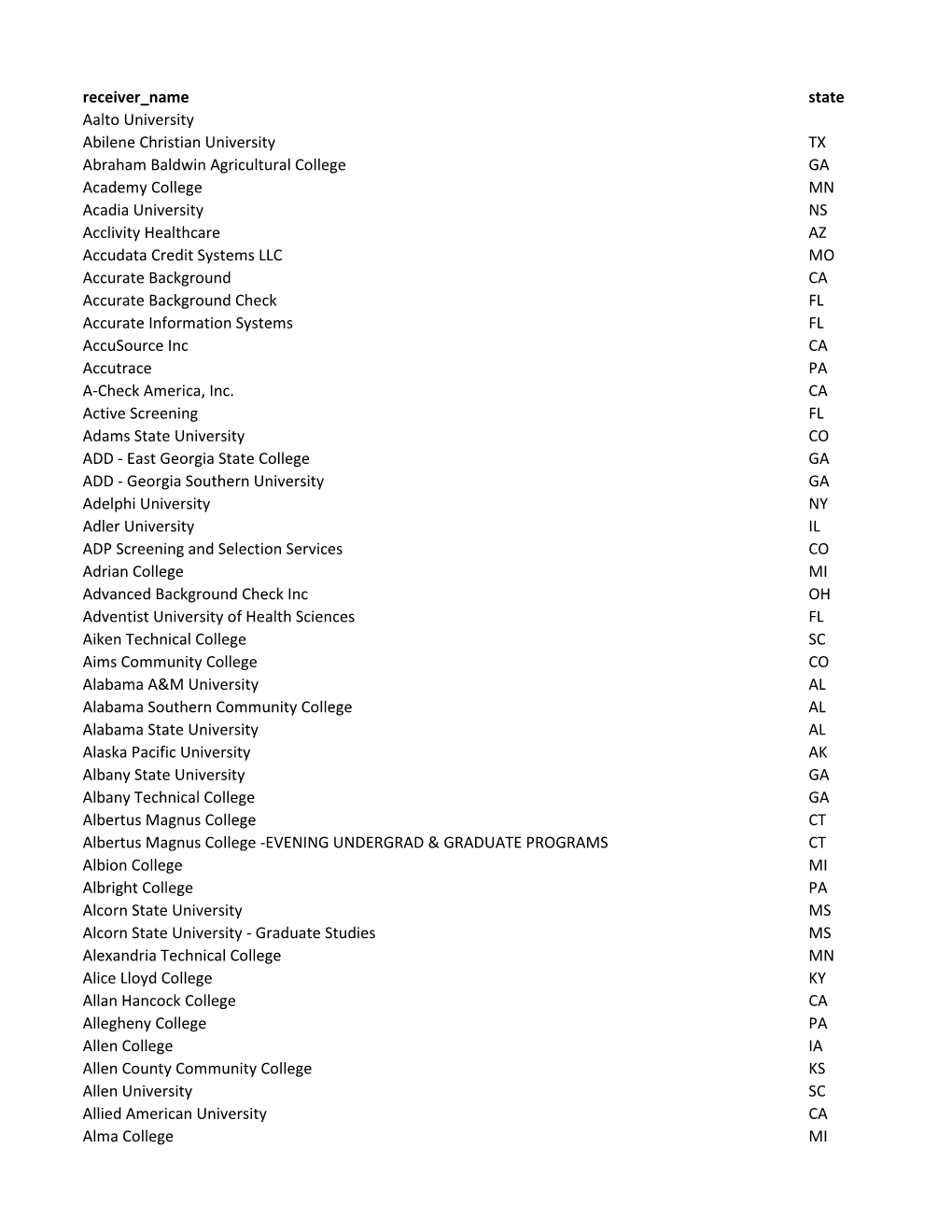 Receiver Name State Aalto University Abilene Christian University TX Abraham Baldwin Agricultural College GA Academy College MN