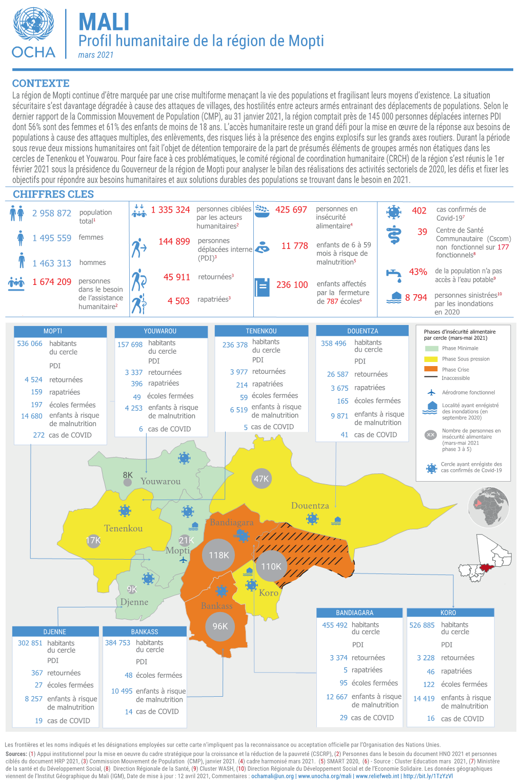 Profil Humanitaire De La Région De Mopti Mars 2021