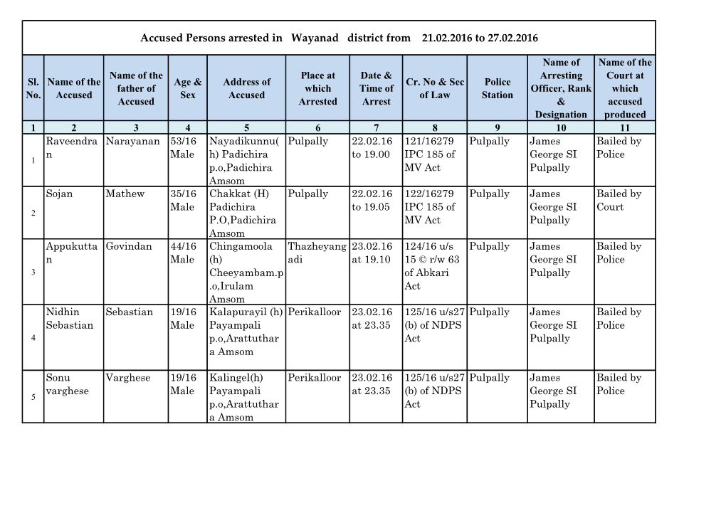 Accused Persons Arrested in Wayanad District from 21.02.2016 to 27.02.2016