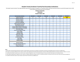 Student Yearly Enrolment Track by Post-Secondary Institutions