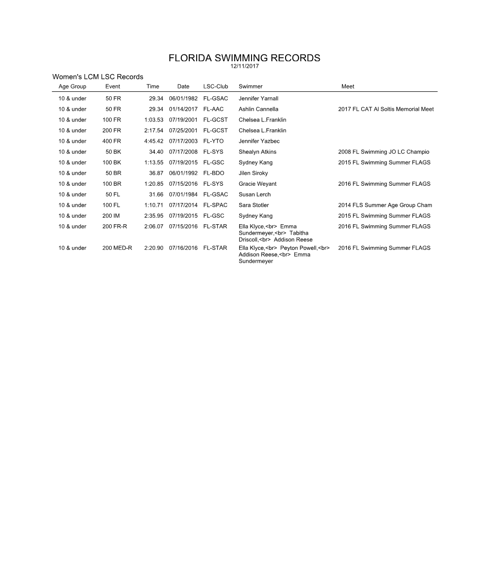 FLORIDA SWIMMING RECORDS 12/11/2017 Women's LCM LSC Records Age Group Event Time Date LSC-Club Swimmer Meet