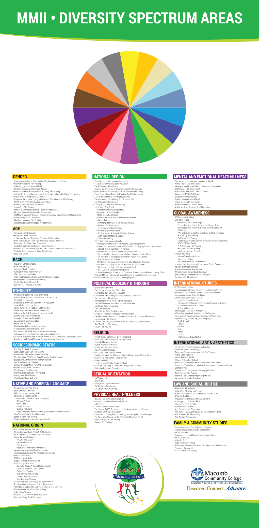 Diversity Spectrum Areas