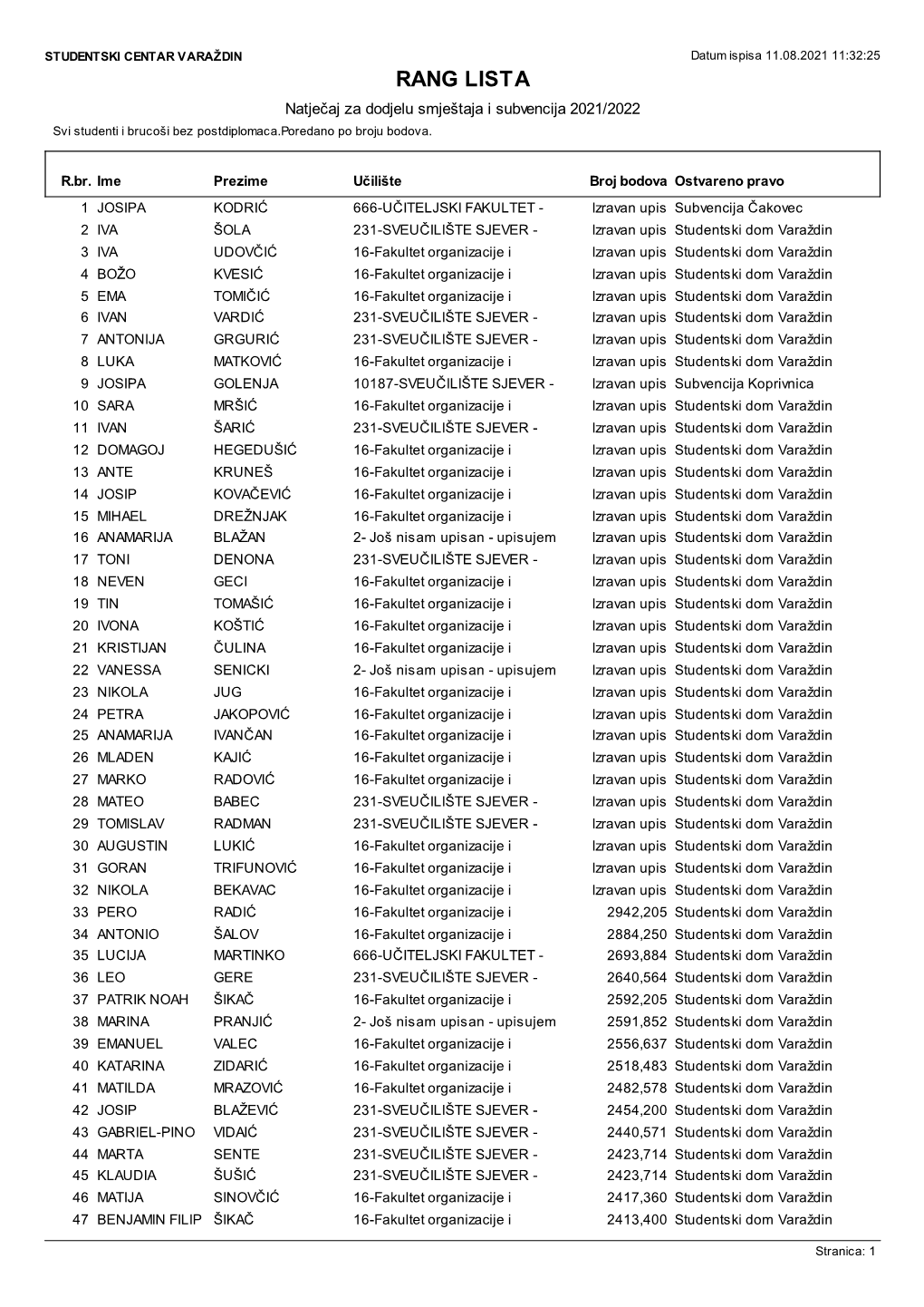 RANG LISTA Natječaj Za Dodjelu Smještaja I Subvencija 2021/2022 Svi Studenti I Brucoši Bez Postdiplomaca.Poredano Po Broju Bodova