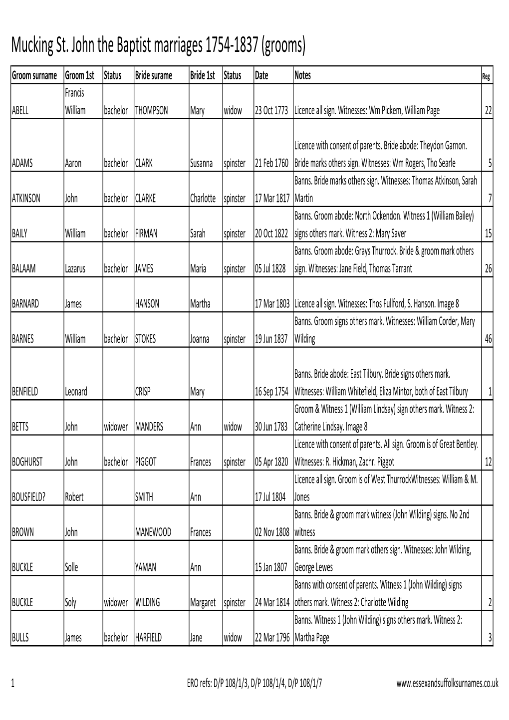 Mucking St. John the Baptist Marriages 1754-1837 (Grooms)
