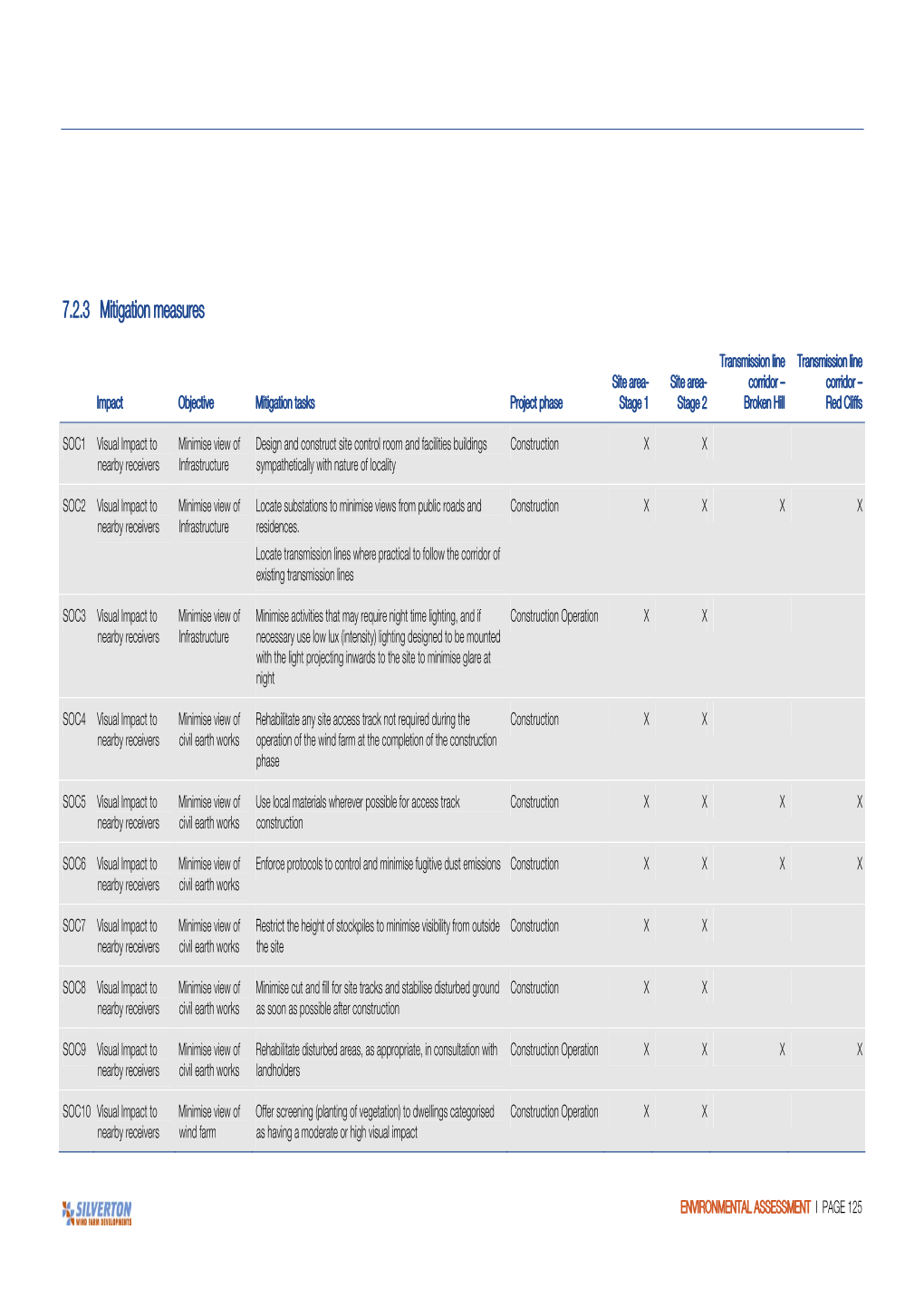 7.2.3 Mitigation Measures