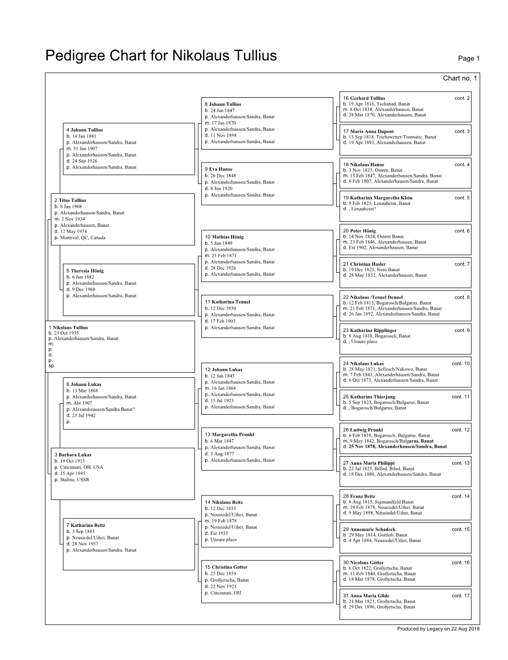 Pedigree Chart for Nikolaus Tullius Page 1