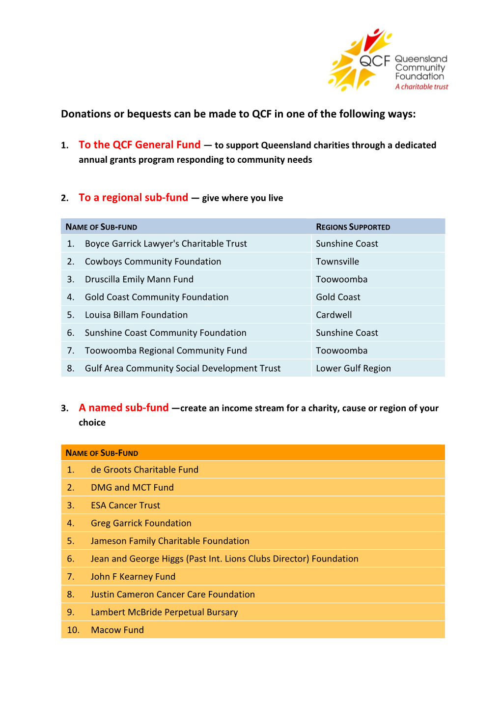 Donations Or Bequests Can Be Made to QCF in One of the Following Ways