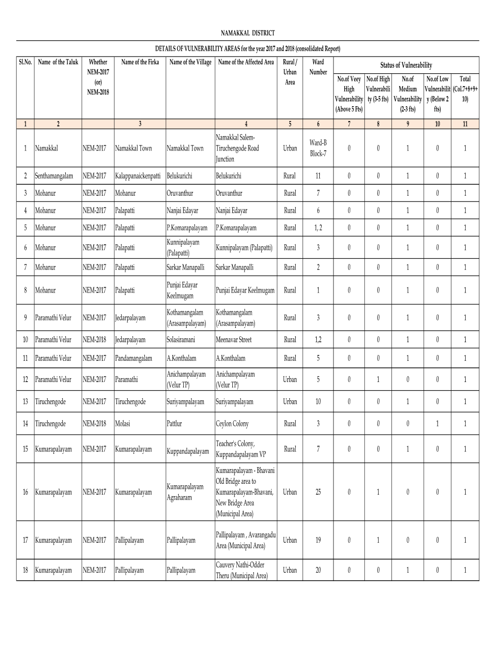 26.09.2019 Namakkal District Vulnerable List to ACSCRA