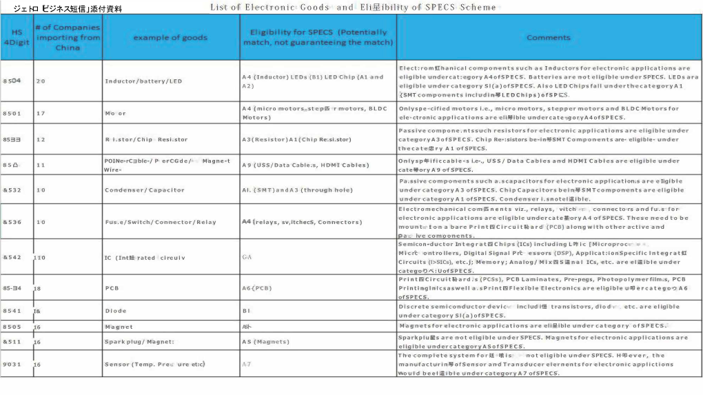 List O F E L E C T R O N I C G O O D S a N D Eli星ibility O F S P E C S S C H E M E