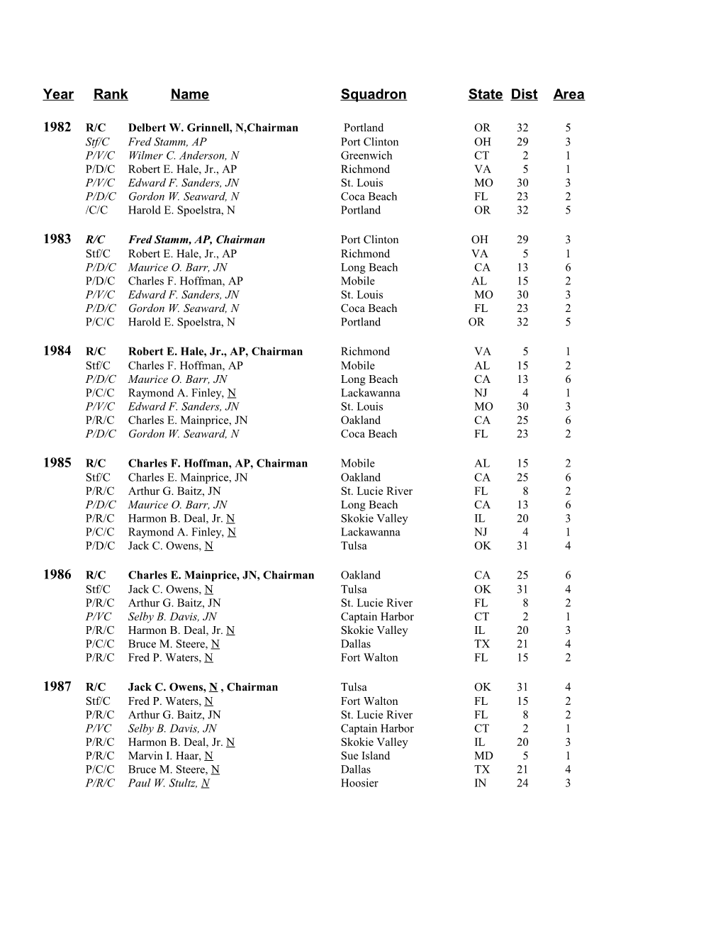 Year Rank Name Squadron State Dist Area