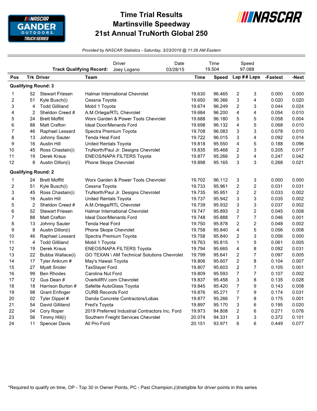 Time Trial Results Martinsville Speedway 21St Annual Trunorth Global 250