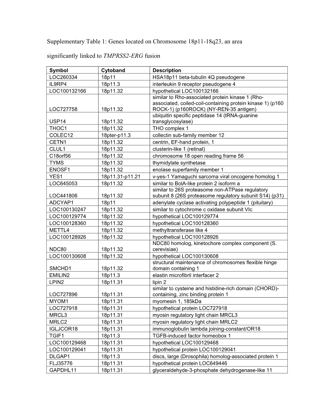 Supplementary Table 1: Genes Located on Chromosome 18P11-18Q23, an Area Significantly Linked to TMPRSS2-ERG Fusion