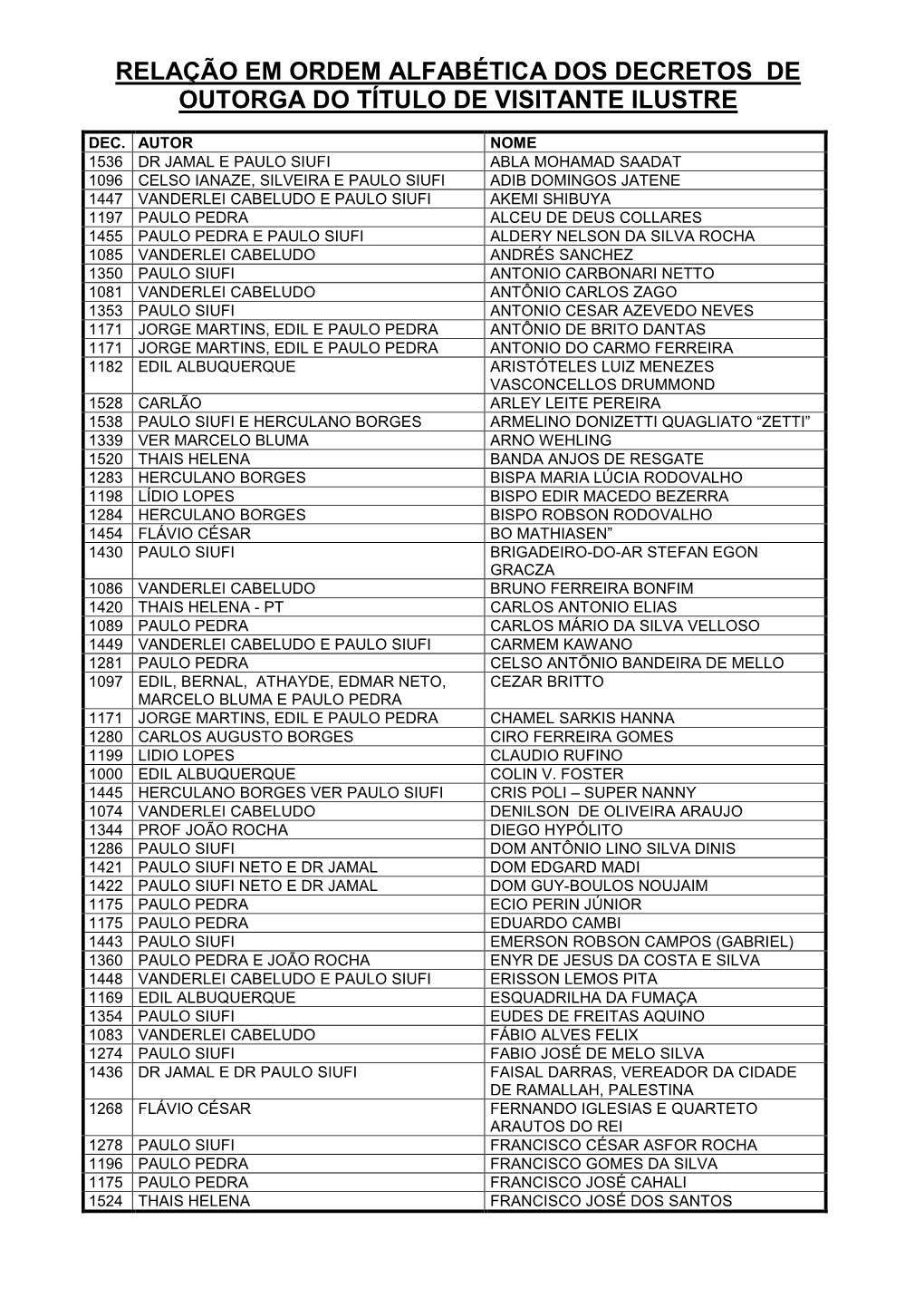 Relação Em Ordem Alfabética Dos Decretos De Outorga Do Título De Visitante Ilustre