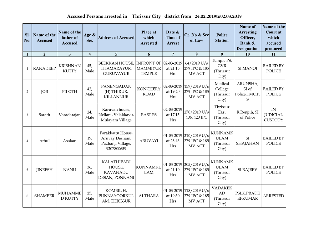 Accused Persons Arrested in Thrissur City District from 24.02.2019To02.03.2019