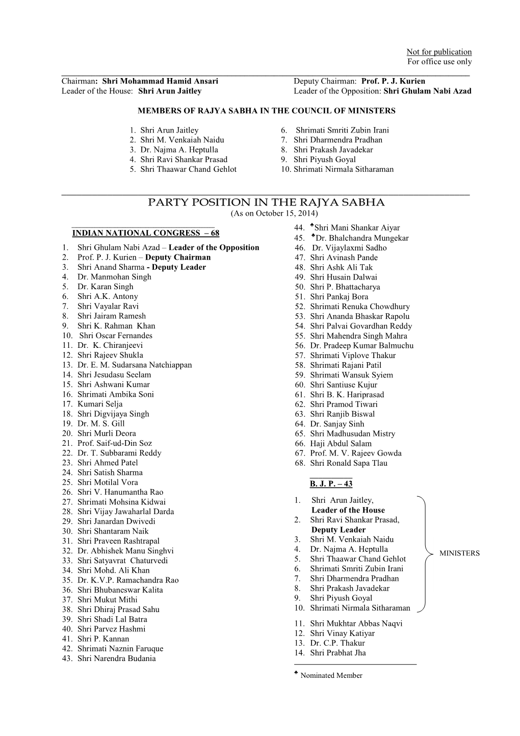 PARTY POSITION in the RAJYA SABHA (As on October 15, 2014)