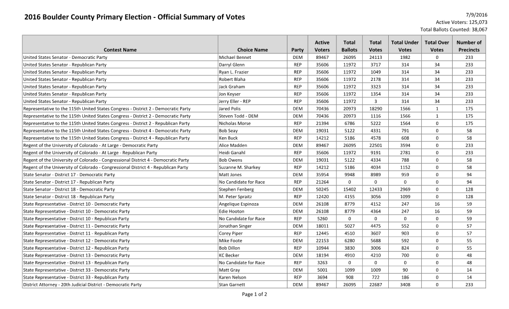 2016 Boulder County Primary Election - Official Summary of Votes 7/9/2016 Active Voters: 125,073 Total Ballots Counted: 38,067