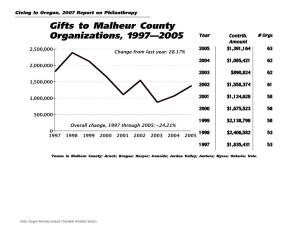 Gifts to Malheur County Organizations, 1997—2005 Year Contrib