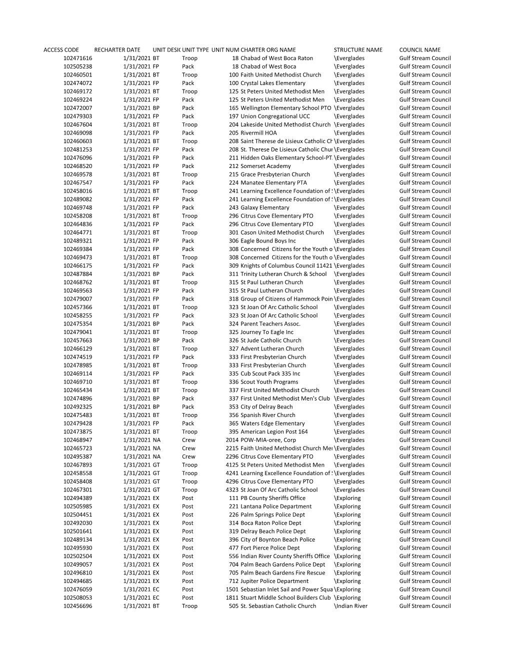 Access Code Recharter Date Unit