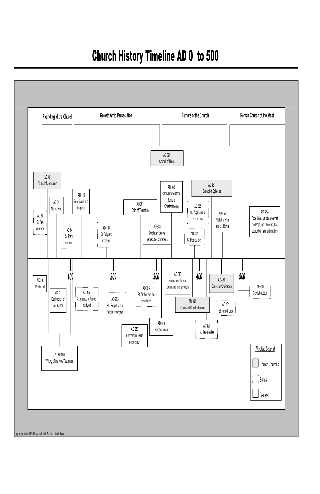 Church History Timeline AD 0 to 500