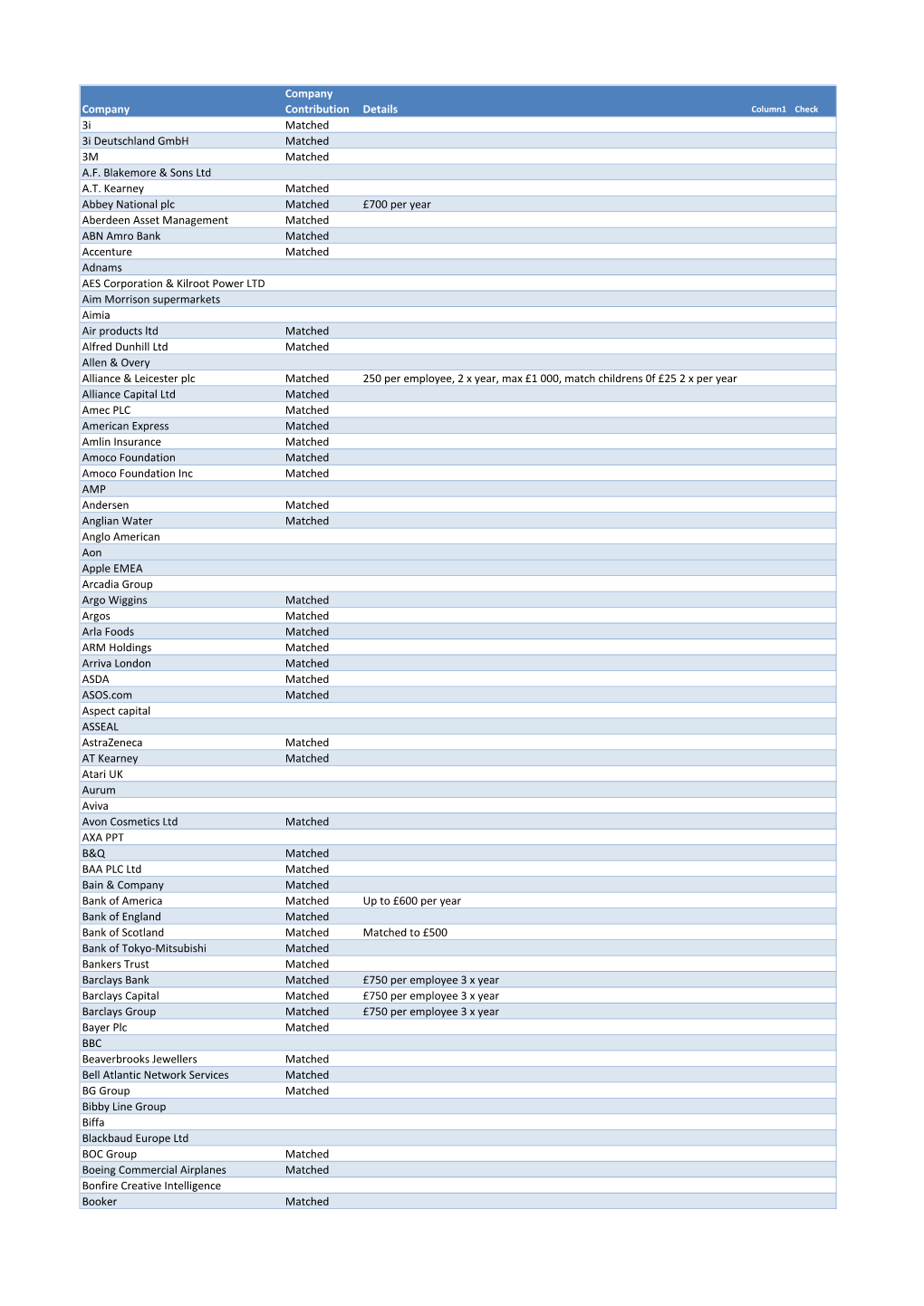 Company Company Contribution Details 3I Matched 3I Deutschland