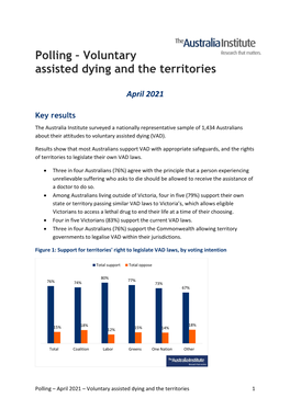 Polling – Voluntary Assisted Dying and the Territories