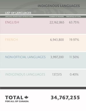 List of Languages
