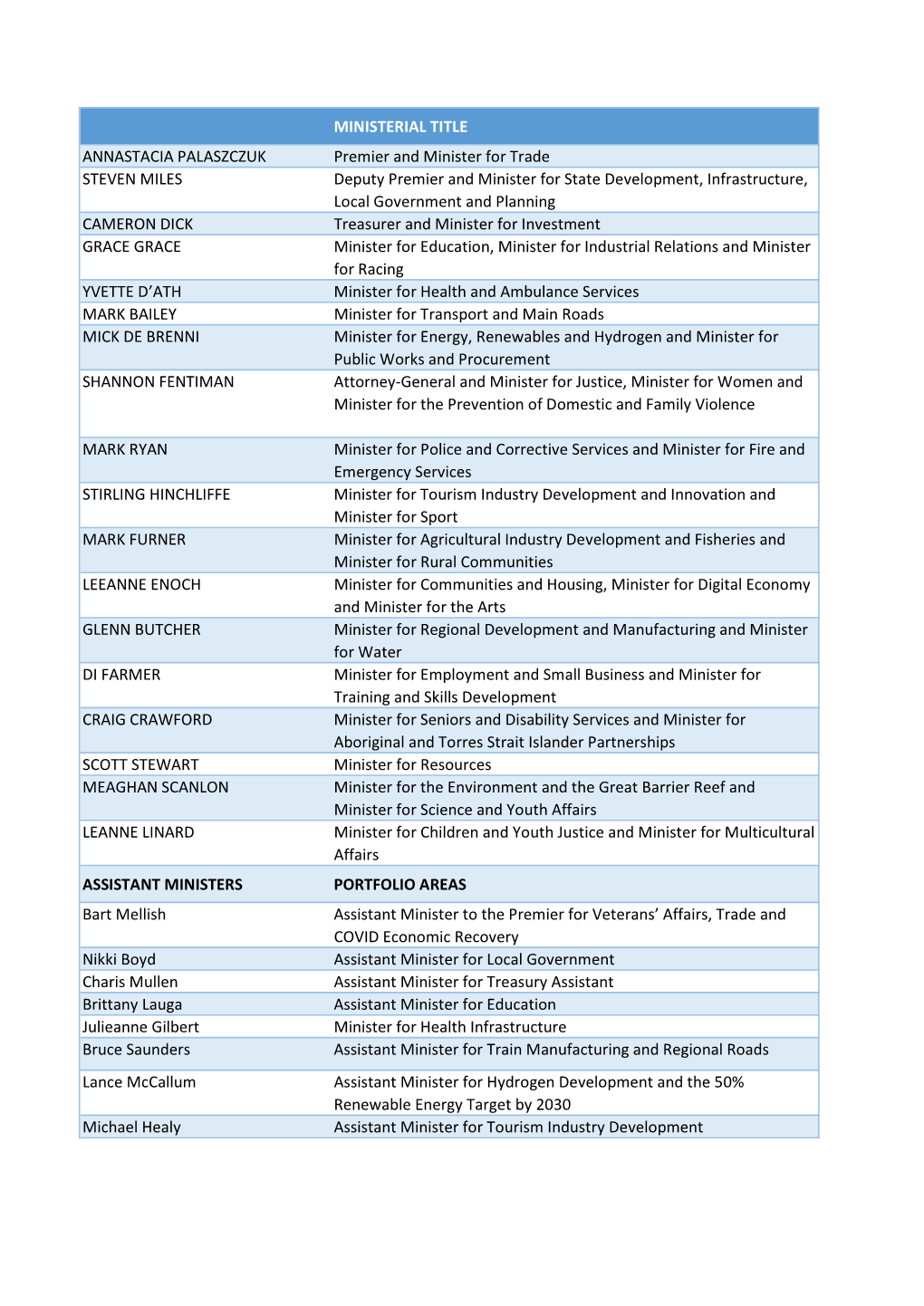 State Government Ministers