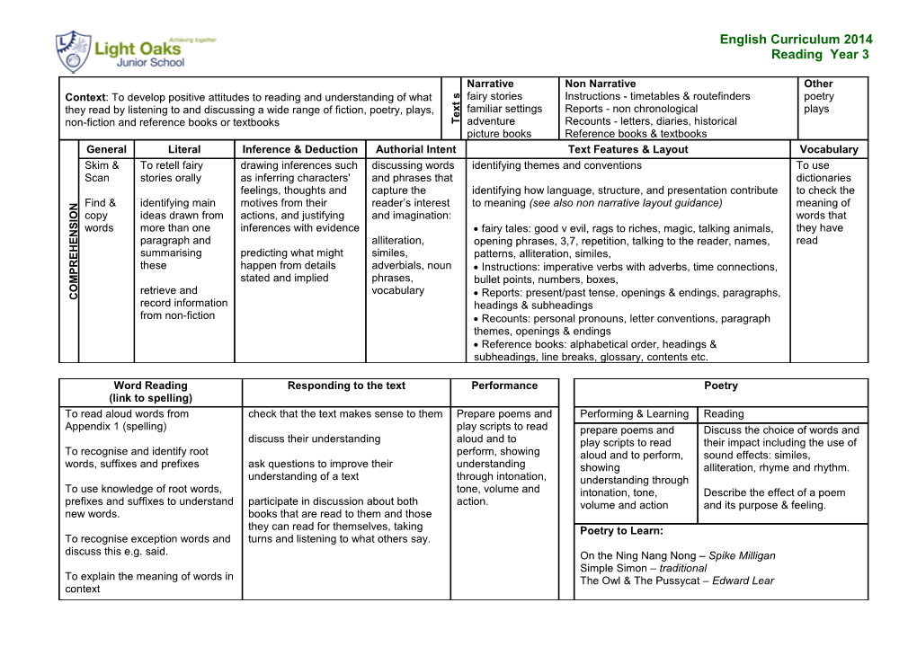 Context: to Develop Positive Attitudes to Reading and Understanding of What They Read By