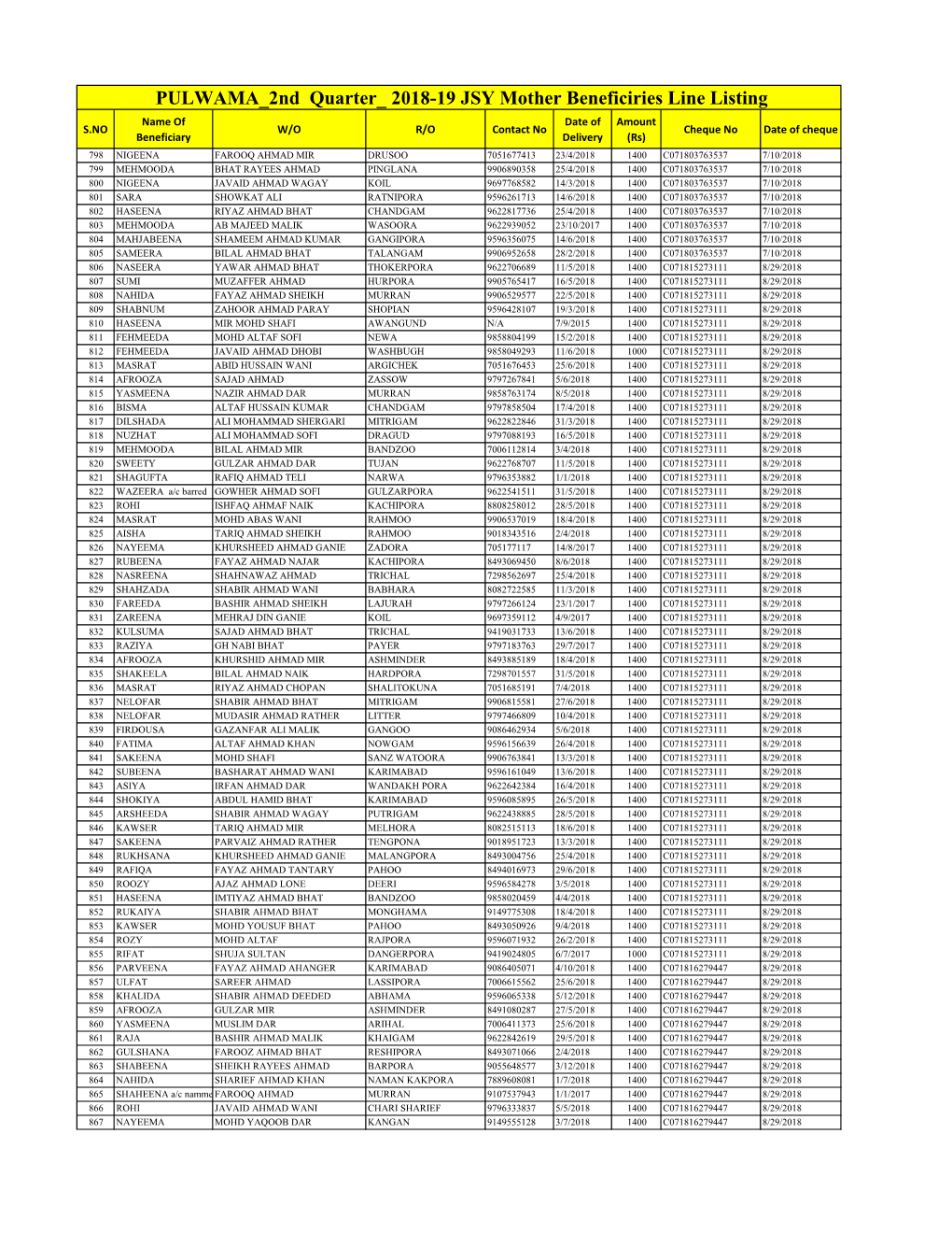 PULWAMA 2Nd Quarter 2018-19 JSY Mother Beneficiries Line Listing