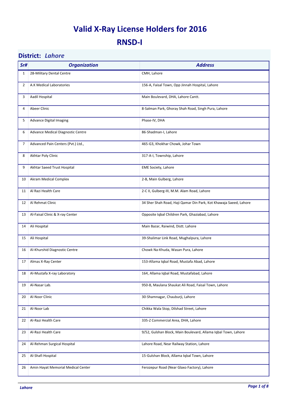 Valid X-Ray License Holders for 2016 RNSD-I District: Lahore Sr# Organization Address 1 28-Military Dental Centre CMH, Lahore
