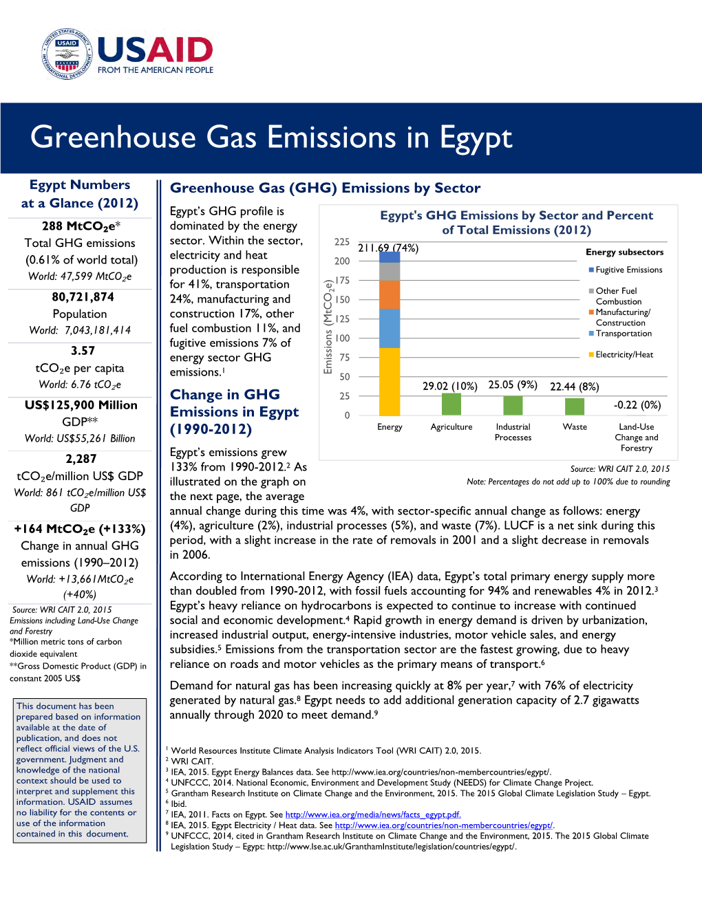 Greenhouse Gas Emissions in Egypt