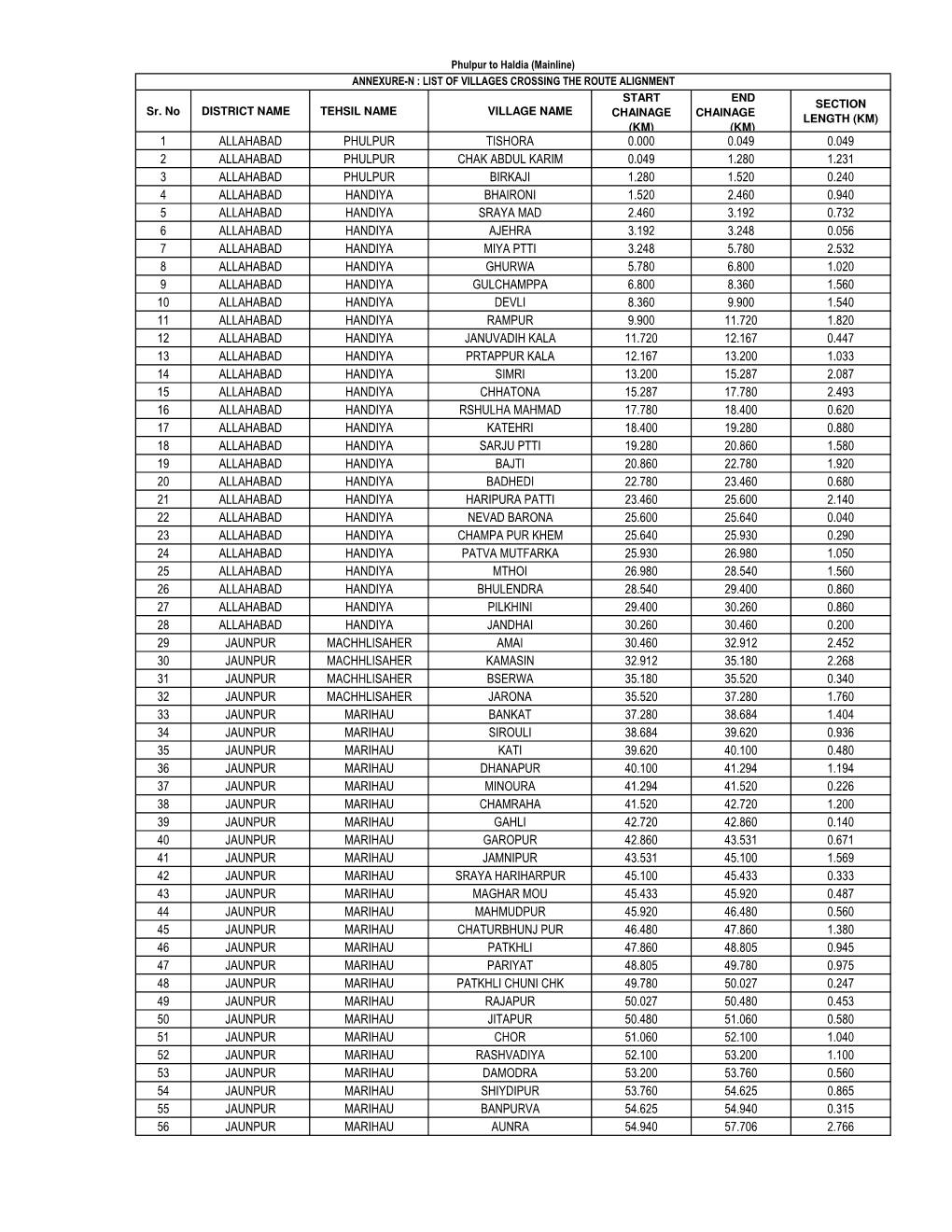 Village List