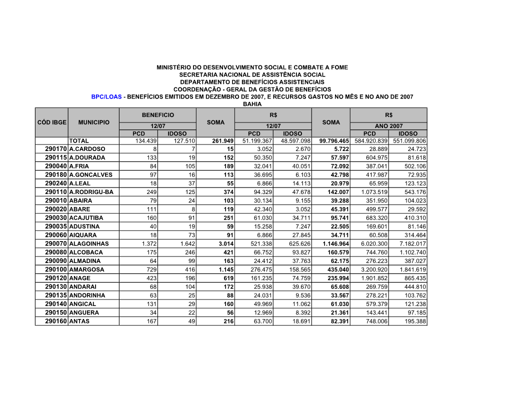 290040 A.Fria 290240 A.Leal 290010 Abaira 290020 Abare