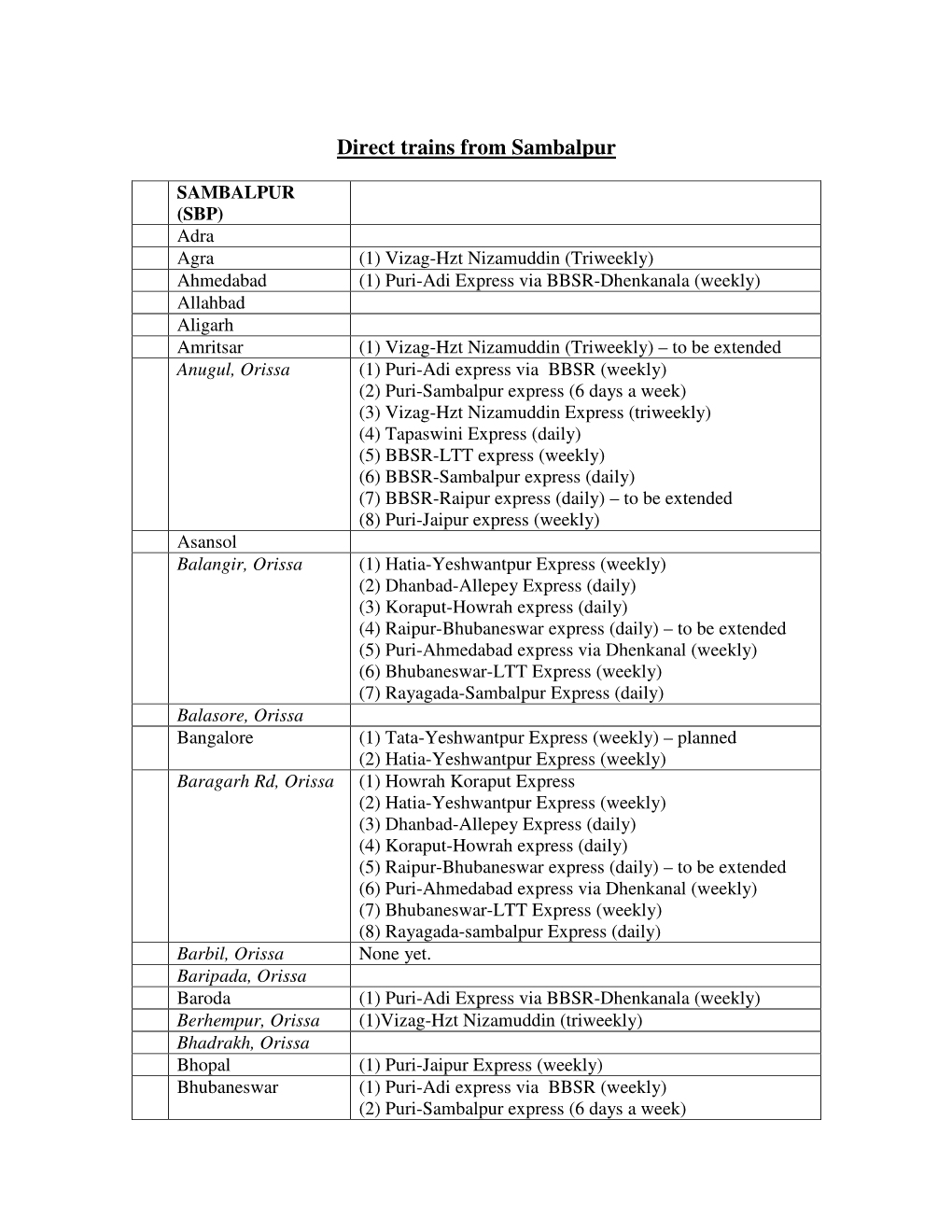 Direct Trains from Sambalpur