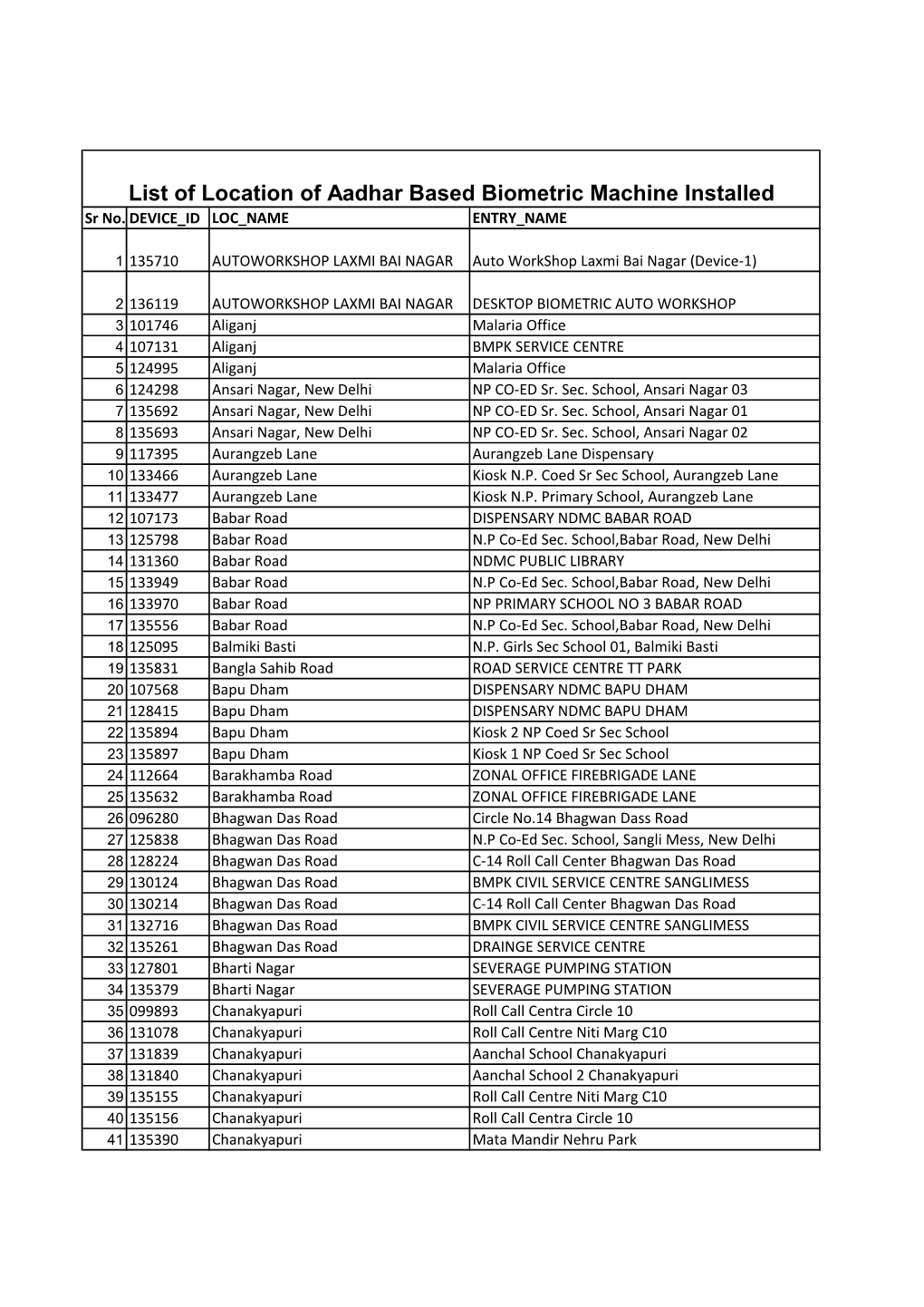 List of Location of Aadhar Based Biometric Machine Installed Sr No