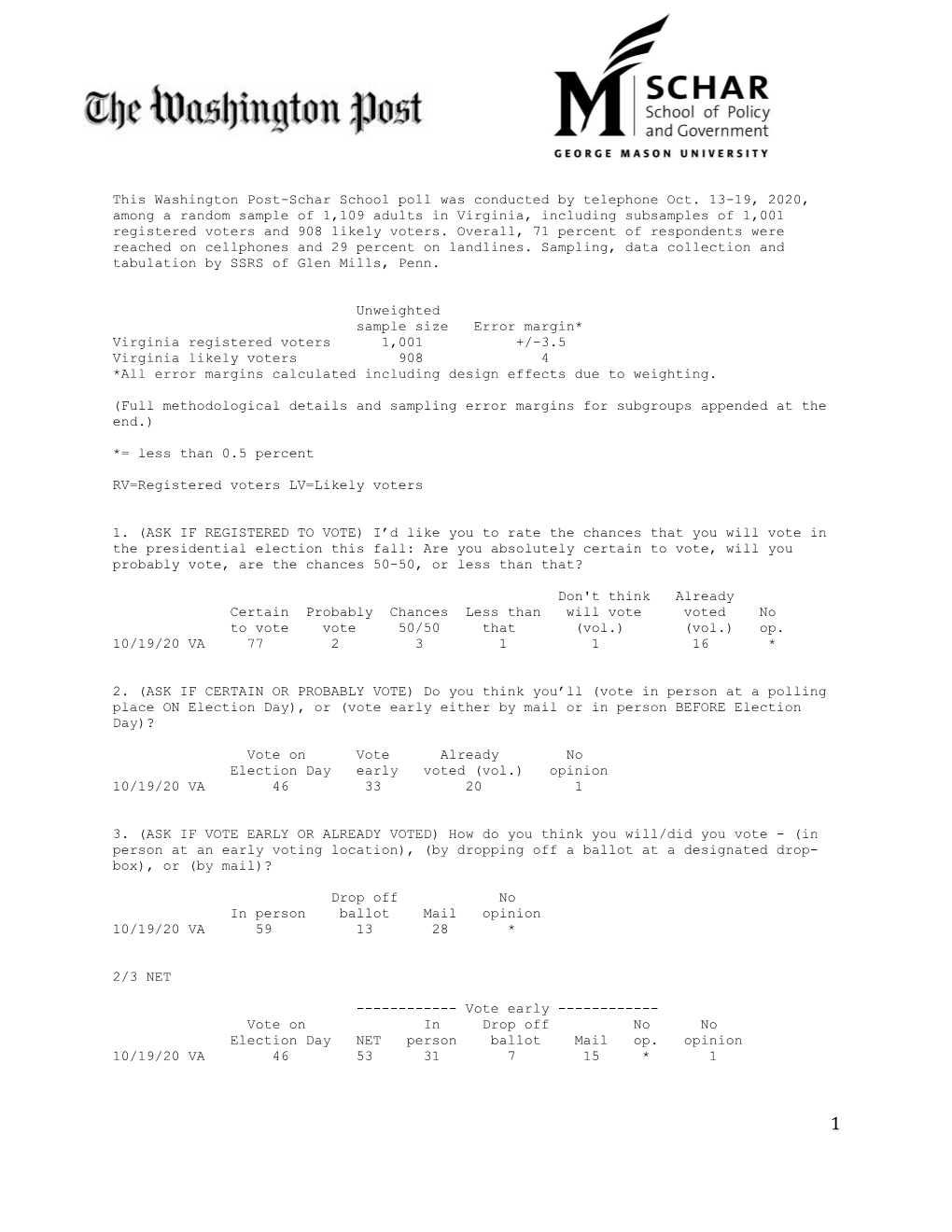 This Washington Post-Schar School Poll Was Conducted by Telephone Oct