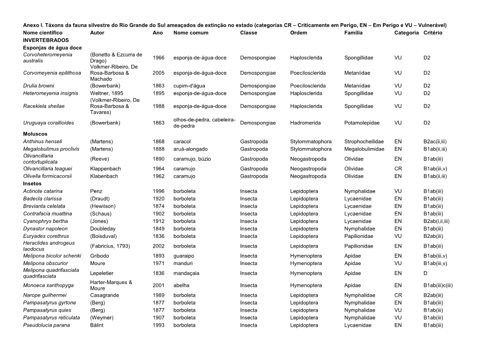 Anexo I. Táxons Da Fauna Silvestre Do Rio Grande Do Sul Ameaçados De