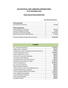 CSX Political and Lobbying Expenditures Summary